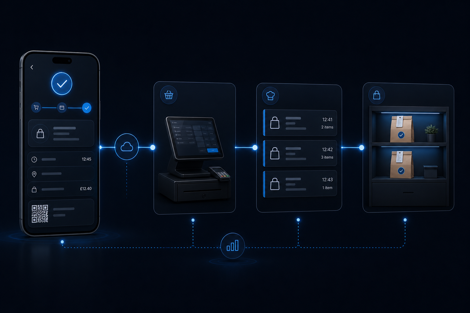 Click and collect order routing from a branded app through POS and kitchen display to the collection point