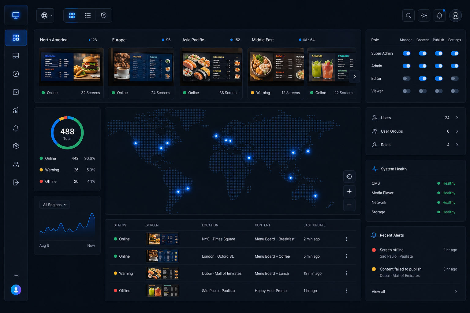 Central digital signage console managing menu boards across regions with role-based permissions