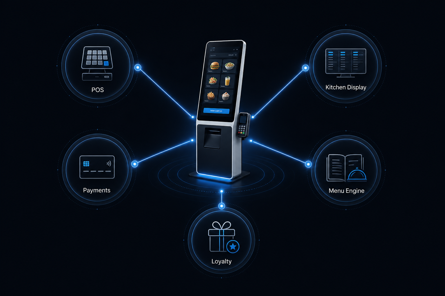 LineTen kiosk connected to POS, payments, kitchen display, menu engine, and loyalty systems