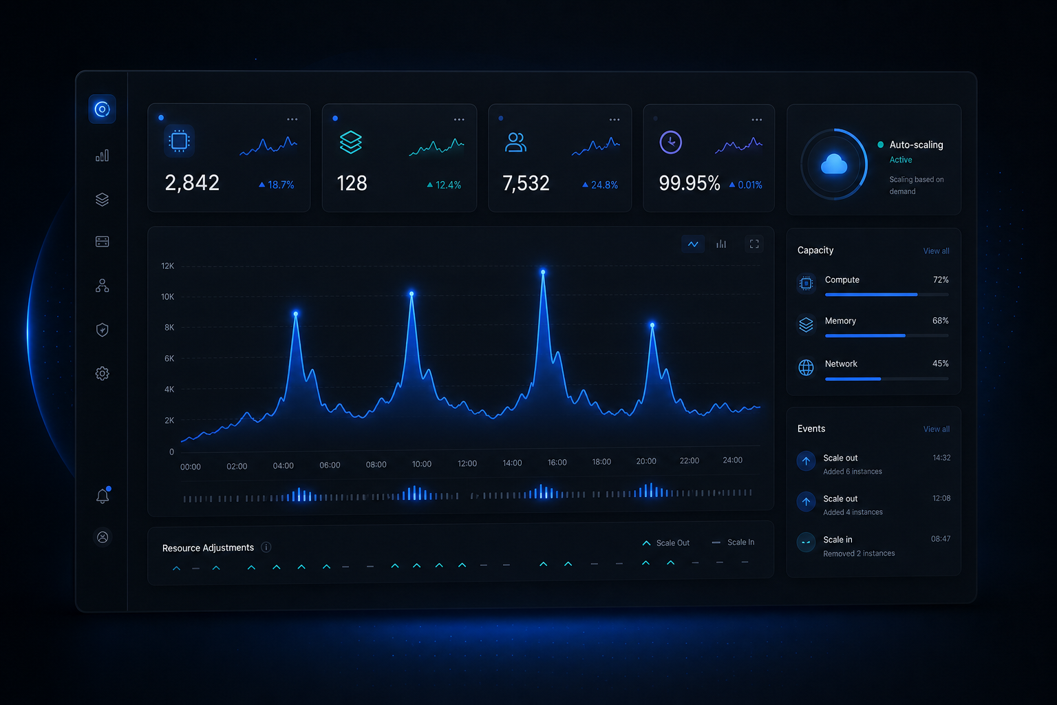 Scalability dashboard showing multiple demand spikes during peak trading with automatic scaling