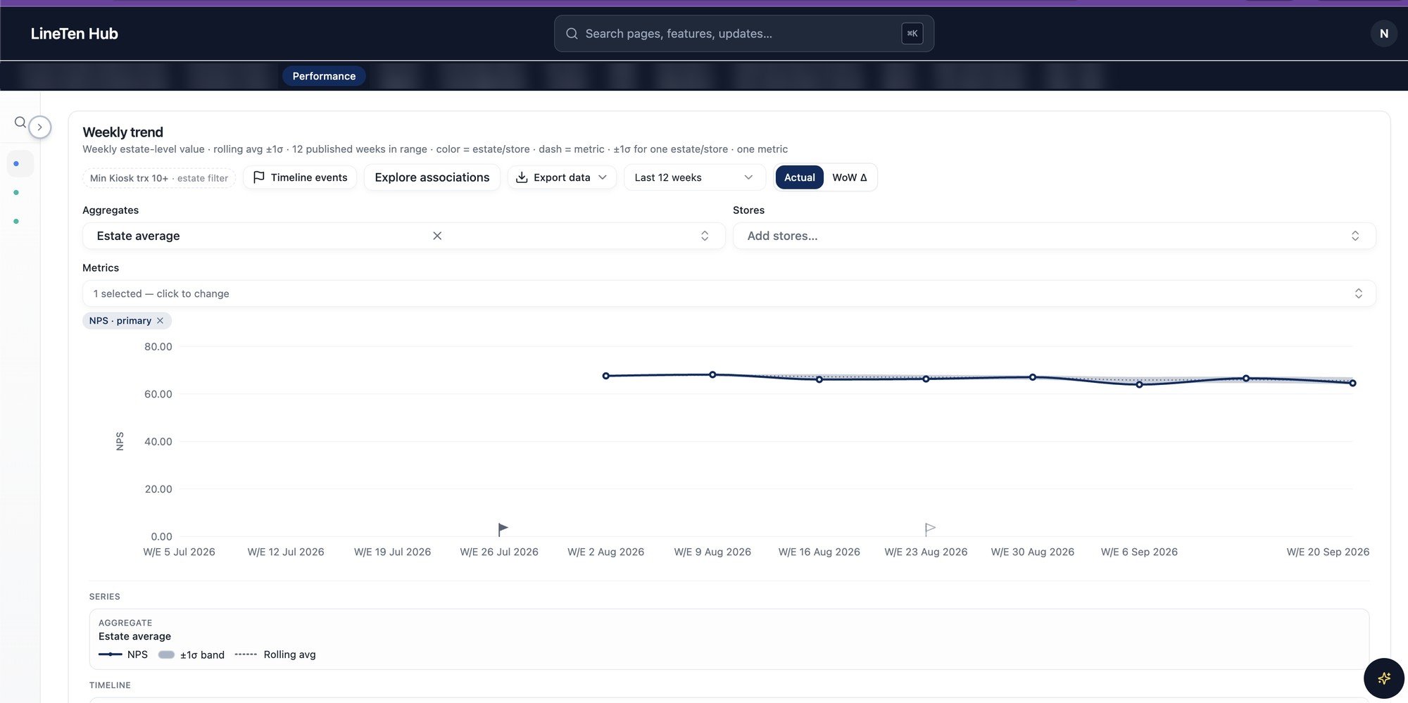 LineTen Hub Performance view showing a Weekly trend chart for an estate metric.
