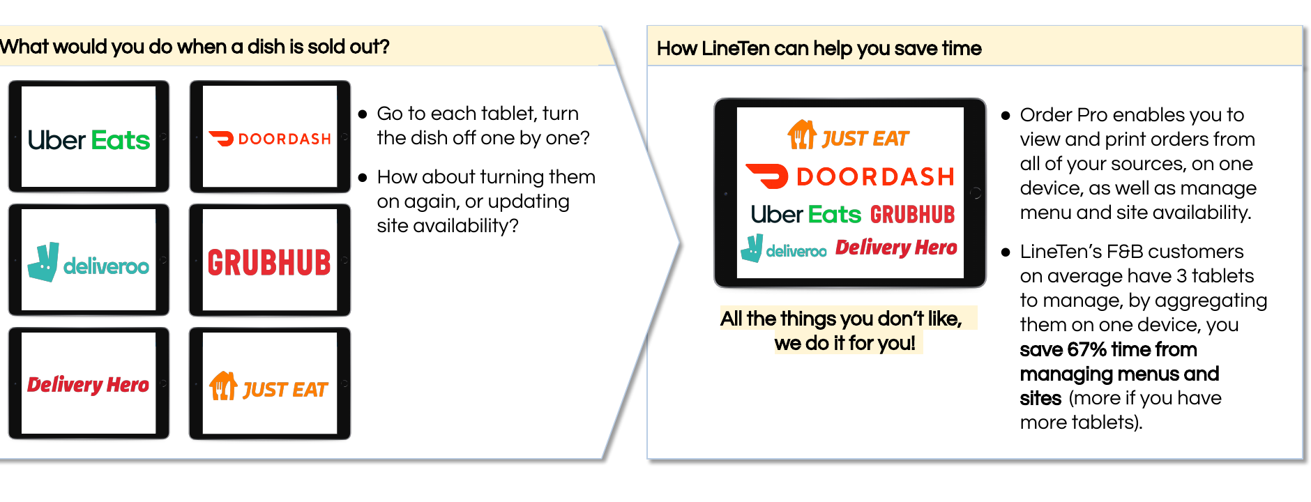 Six separate marketplace tablets compared with one LineTen OrderPro device managing Uber Eats, Deliveroo, DoorDash, and other platforms